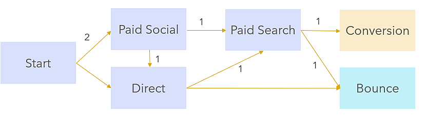 attribution model