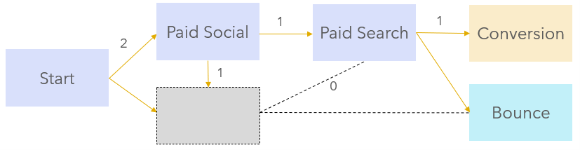 attribution model 3