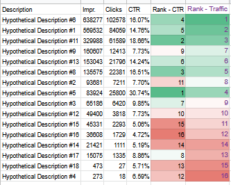 Asset rank output