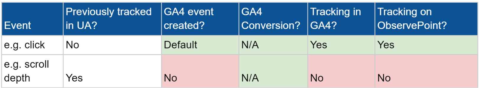 A demonstration of how we track changes to GA4 setup