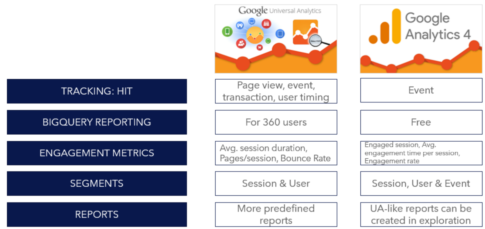 A comparison of features between Universal Analytics and Google Analytics 4 (GA4)