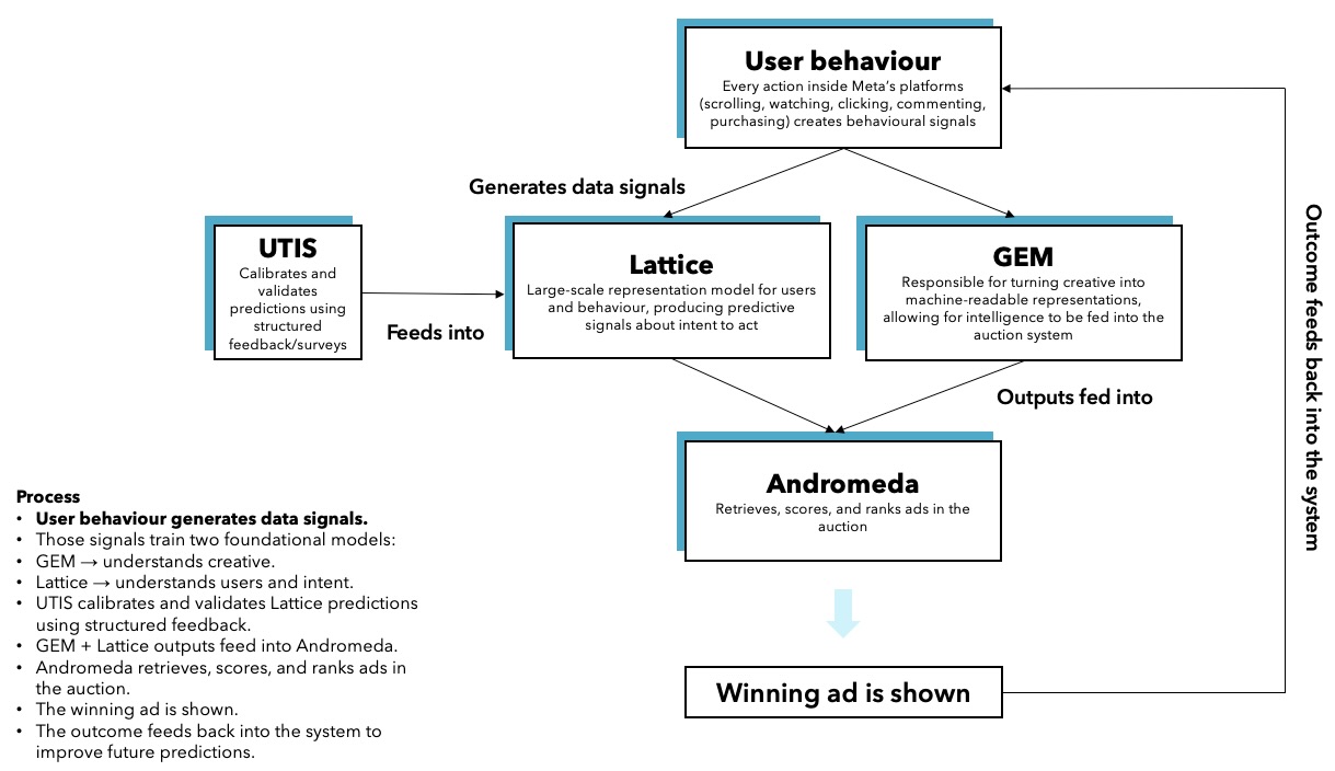 GEM,lattice,andromeda